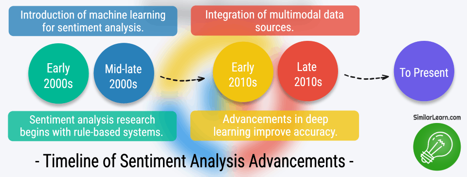 sentiment analysis advancement timeline